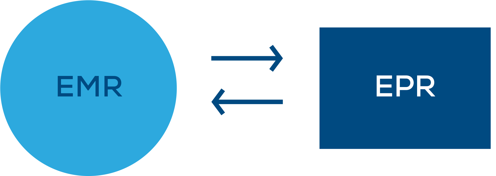 Electronic Patient Records Segregated From Electronic - Circle (2048x741)