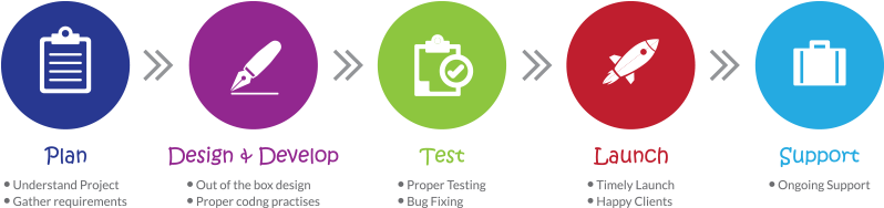 We Can Build A Web App To Meet Your Specifications - Developing An App Process (800x199)