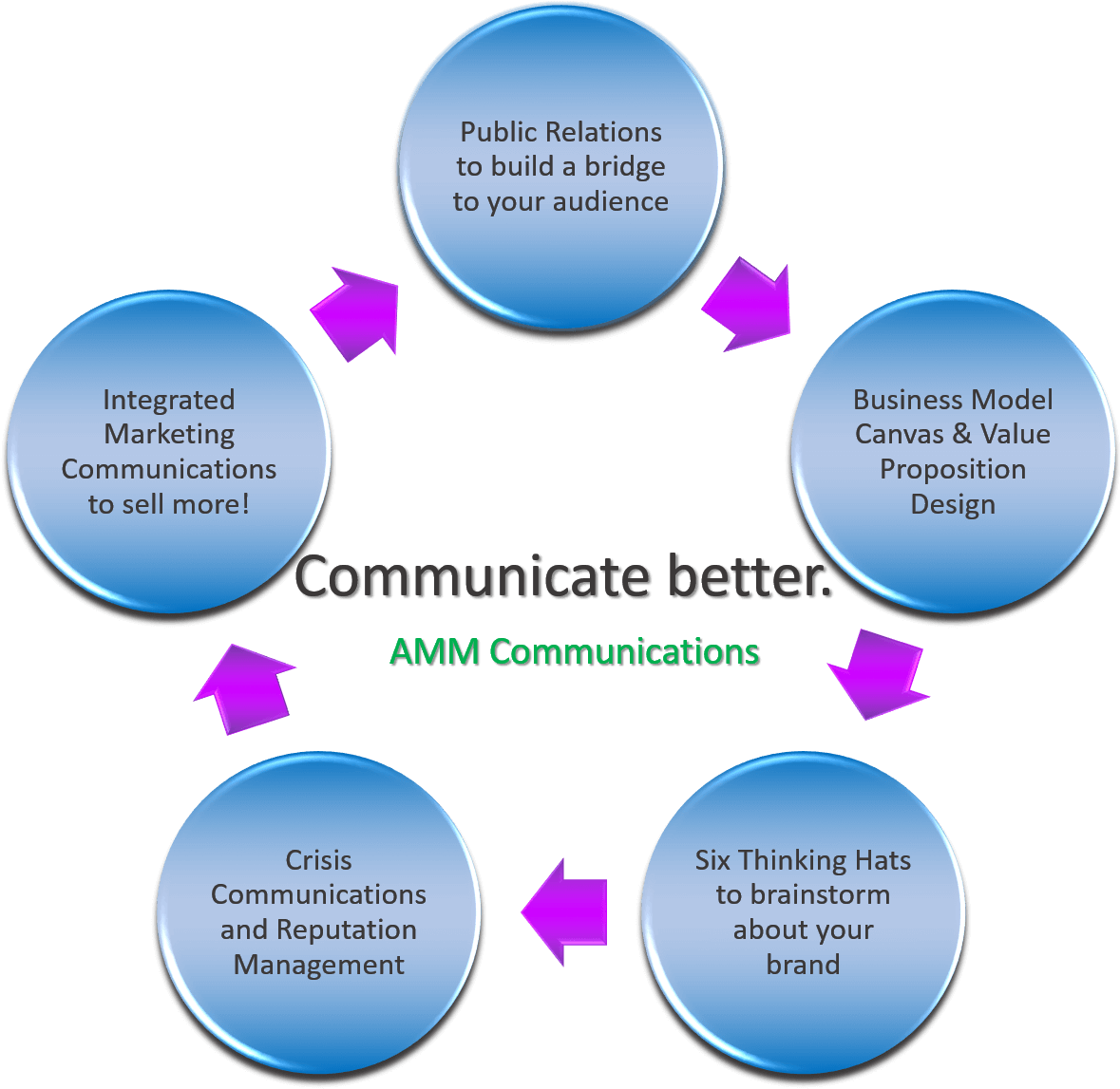 St - Cycle Of Success (1507x1153)