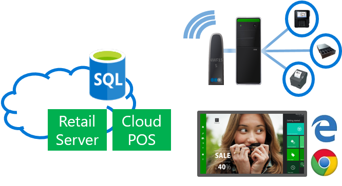 The Different Point Of Sale Deployment Options For - Sql: The Ultimate Beginner's Guide! (695x365)