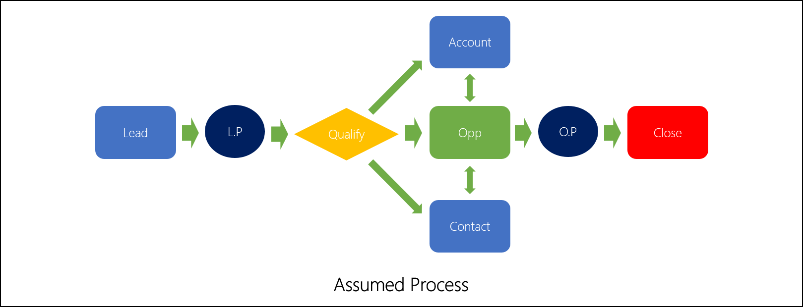 The Dynamics 365 Sales App Centers Around Four Items - Dynamics 365 Sales Process (1619x620)