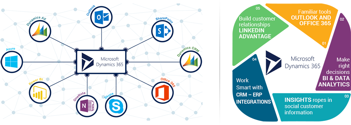 What Is Included With Microsoft Dynamics - Dynamics 365 (1170x403)