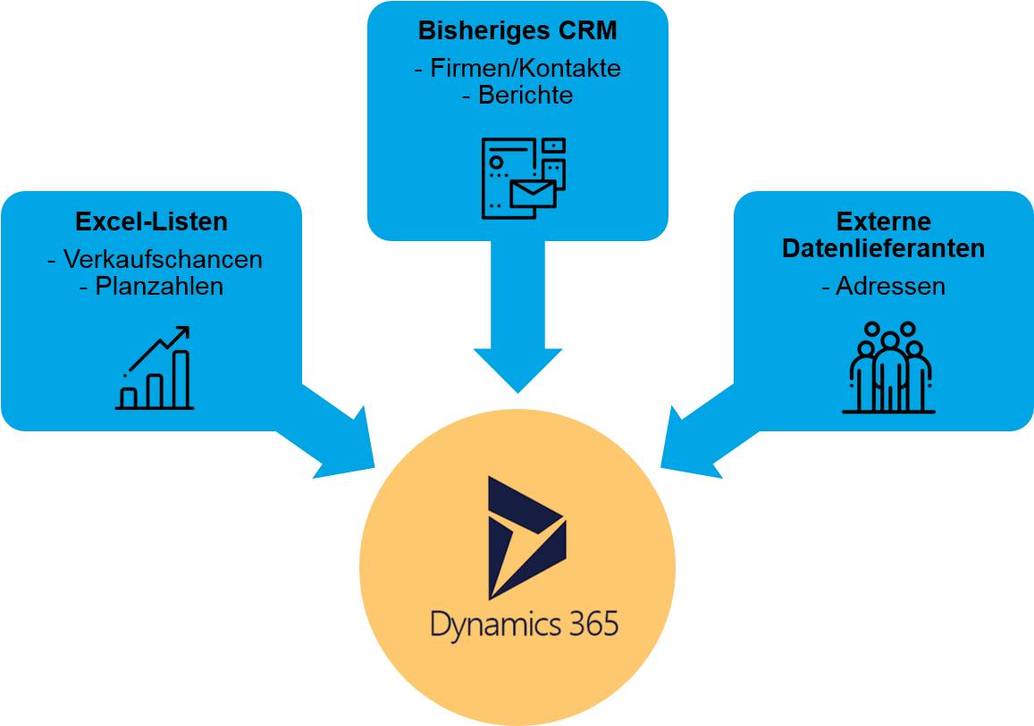 Diagramm Migration Von Daten Nach Dynamics - Management (1313x812)