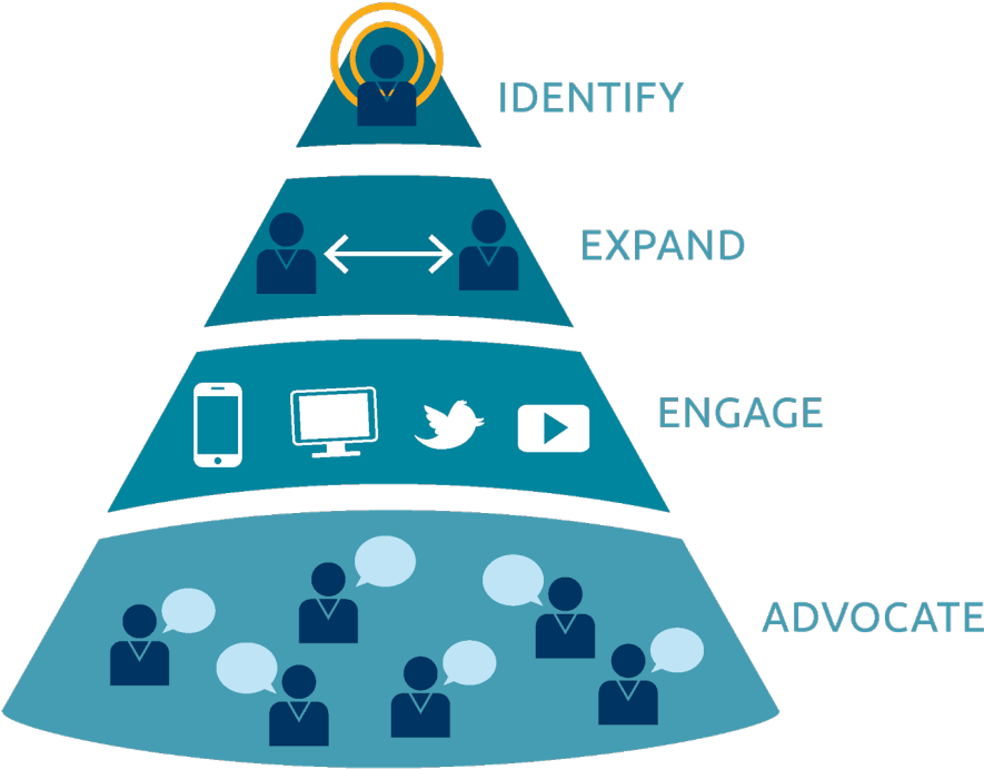 Infostrat's Townsend Report - Account Based Marketing Funnel (1030x785)