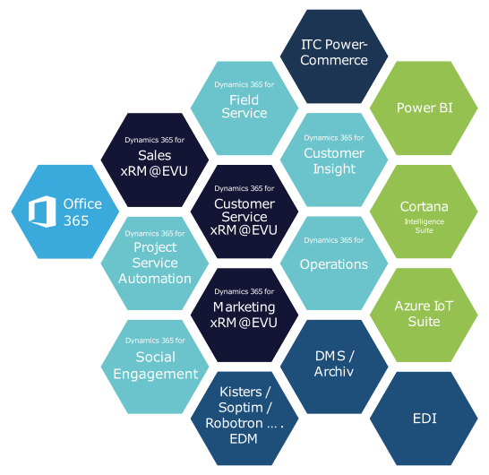 Digitalisierung Die Energiewirtschaft Im Wandel - Cloud Project Management Tools (546x530)