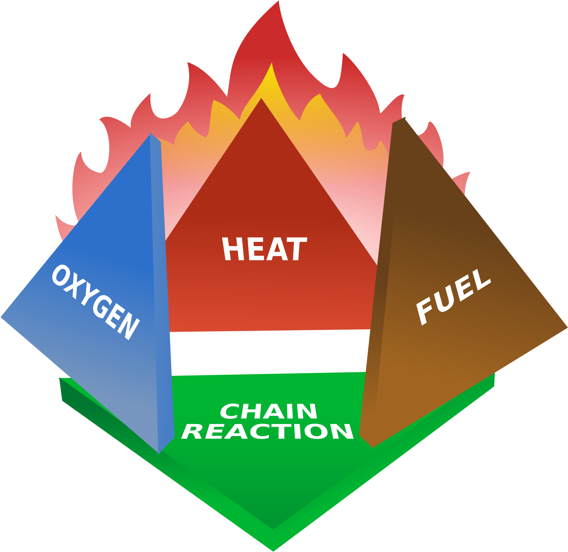 Fire Triangle Wikipedia Rh En Wikipedia Org Components - Fire Tetrahedron (2000x1926)