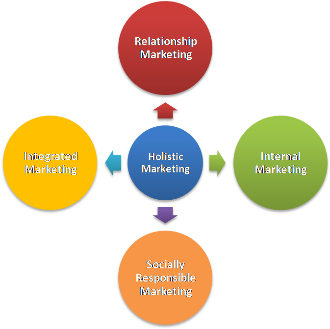 Intergrated Marketing It Has Been Discussed Earlier - Components Of Relationship Marketing (1002x677)