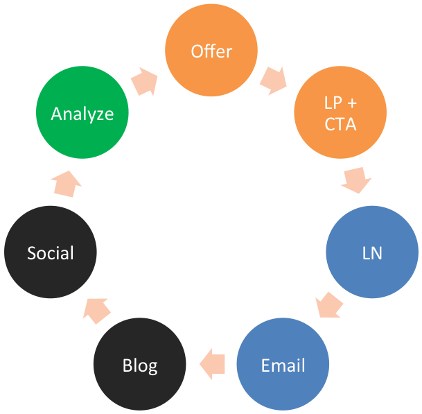 Inbound Marketing Circle Gtm - Value Chain (712x596)