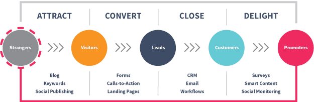 Inbound Marketing Methodology - Screenshot (625x203)