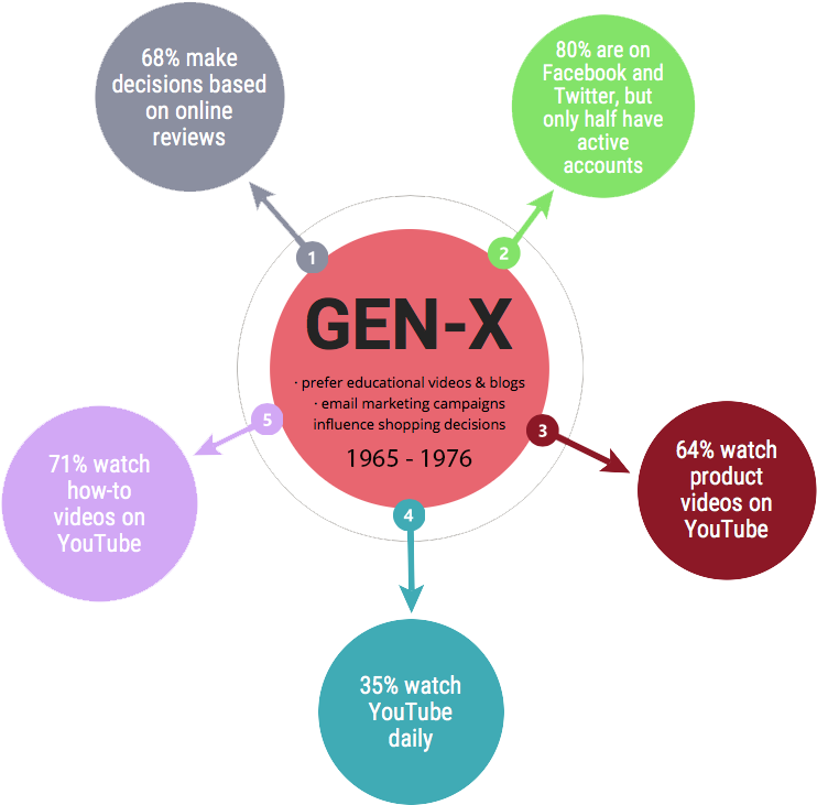 Marketing To Generation Z Marketing To Generation X - Marketing To Generation X (936x814)