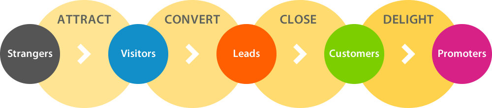How Digital Marketing Works - Methodology Of Digital Marketing Png (1000x220)