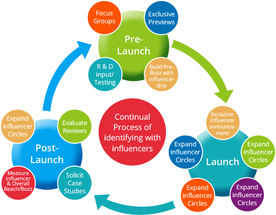For Product Launch And Marketing - Circle (557x435)