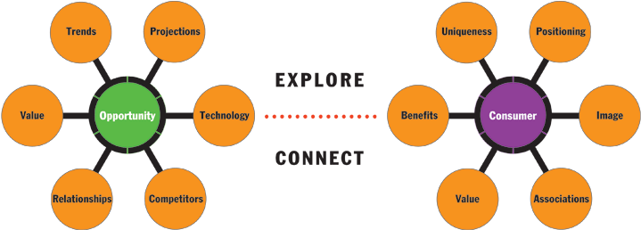 Product Platform Strategy - Dream­span Product Innovation, Llc (720x270)