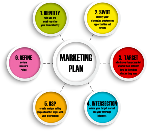 Marketing Plans - Importance Of Marketing Planning (500x447)