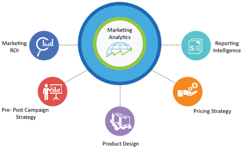 In Any Marketing Campaign, It Is Essential To Run Tests, - Marketing Analytics (602x365)