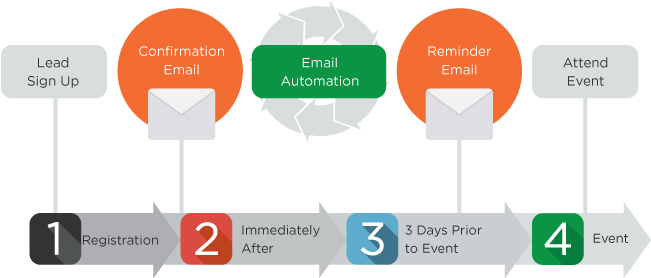 Venue Marketing Ideas - E Mail Automation (650x397)