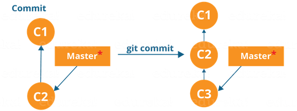 Here, C1 Is The Initial Commit, I - Commit (602x256)