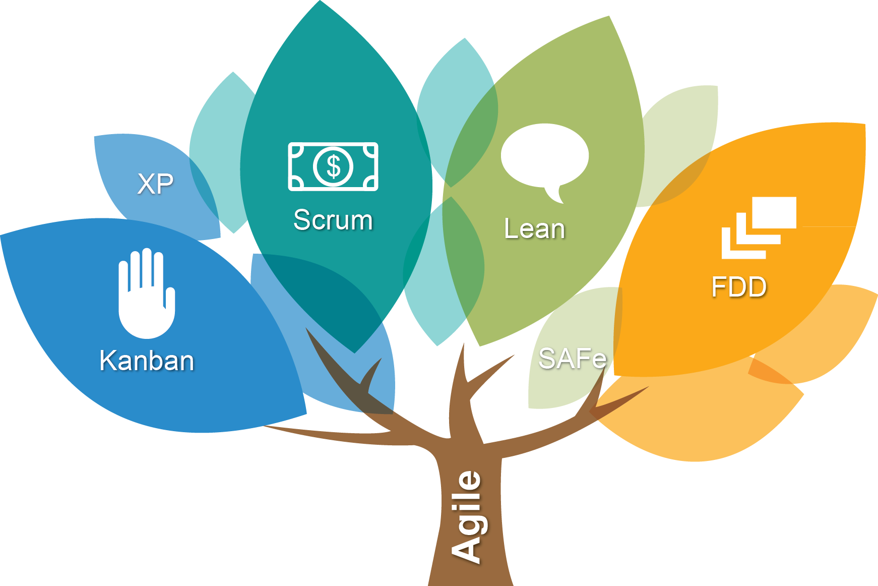 Agile перевод. Аджайл методология. Agile технологии. Agile управление проектами. Методика Agile.