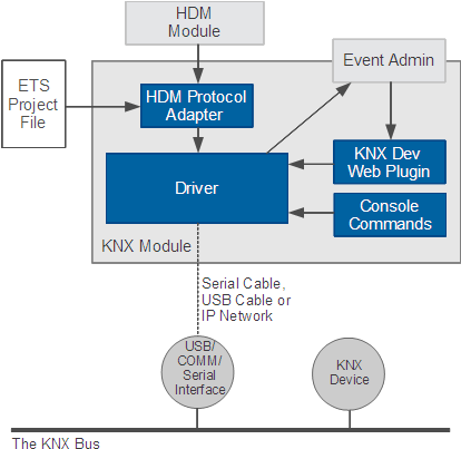 Managing Knx Devices - Screenshot (433x425)