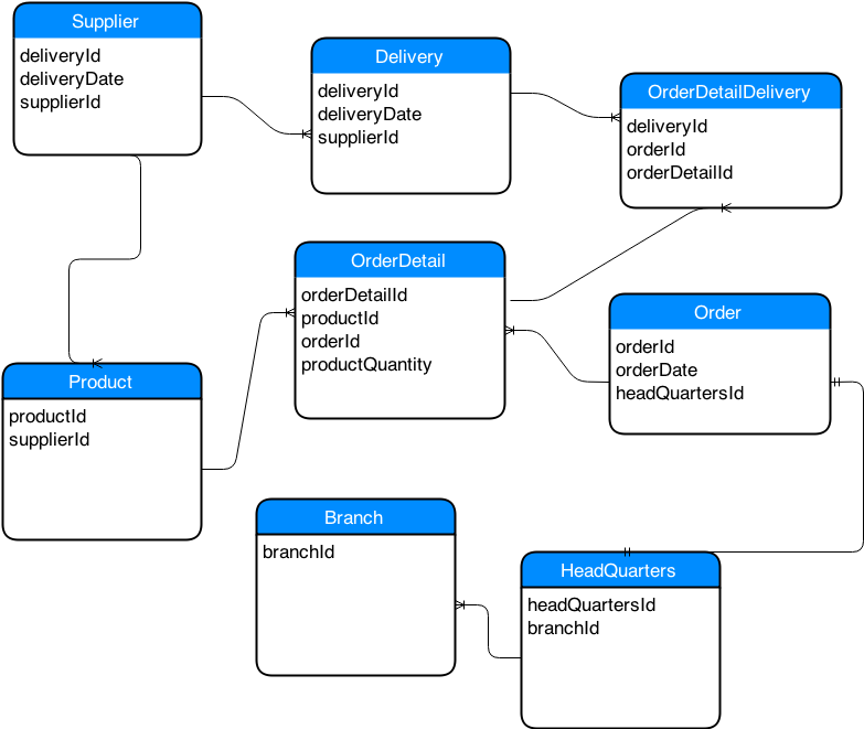 Sql Er Diagram Showing Deliveries To Office And To - Er Diagram Stock (792x663)