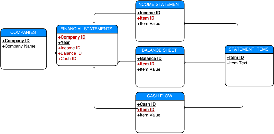 Db statement