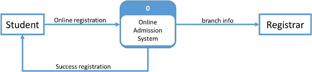 0 Online Registration Branch Info Online Admission - Diagram (1024x262)