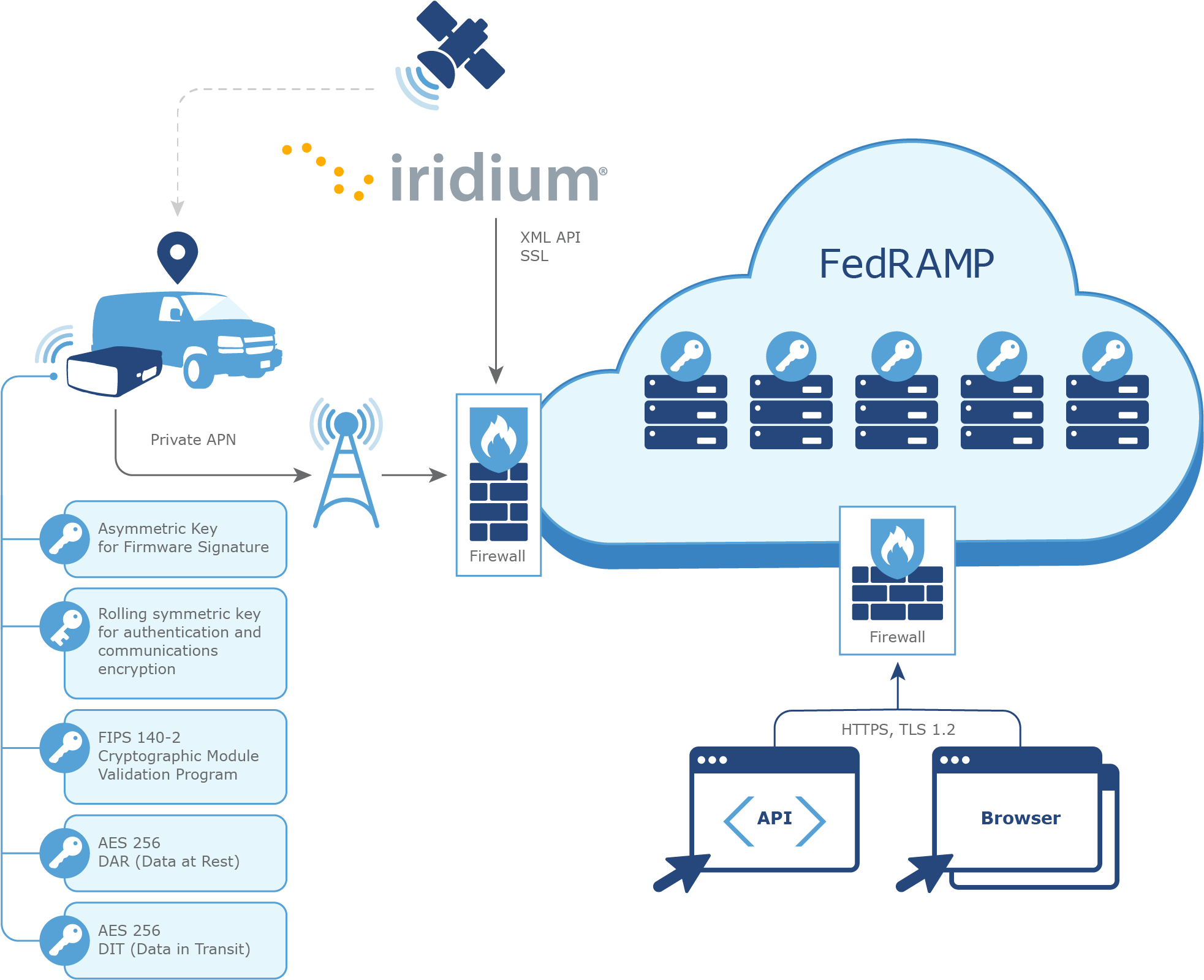 System Architecture For Telematics - Fedramp Data Flow Diagram (2151x1745)