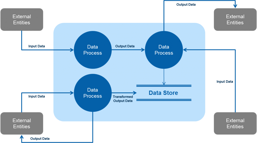 Data Flow Diagrams Can Consist Of Multiple Layers Of - Screenshot (1024x570)