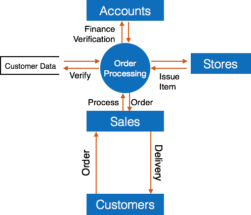 At This Level, Dfd Shows How Data Flows Inside The - Data Flow Diagram In Software Engineering (496x425)