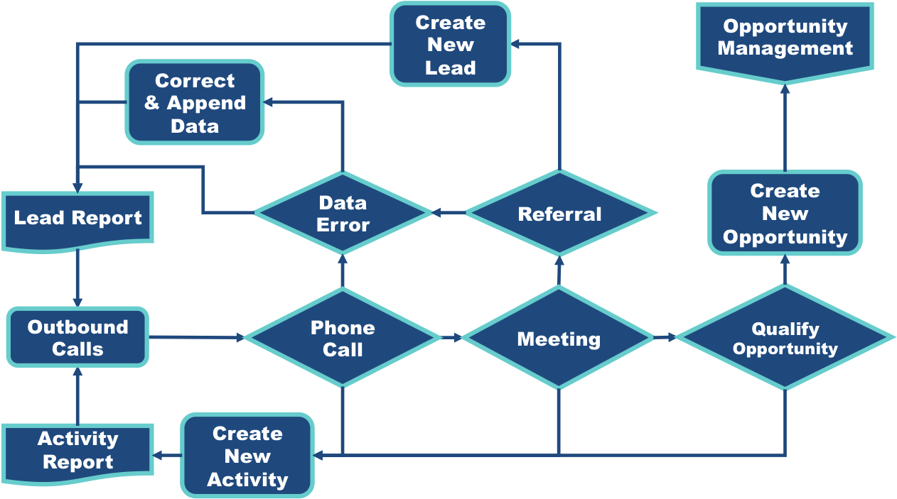 Best Of Latest Crm Process Flow Diagram Large Size - Sales Process In Crm (1261x724)