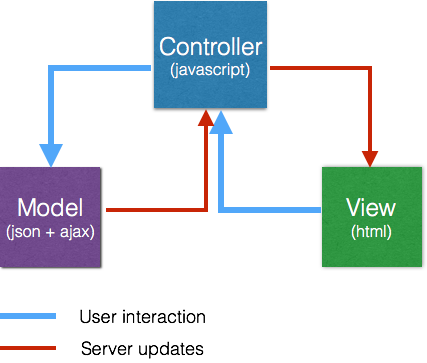 On Front End, Data Flows From The View To Server Due - Portable Network Graphics (427x363)