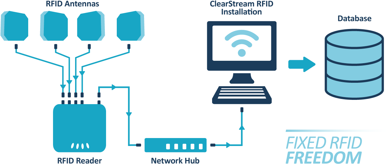 Perform An Rfid Inventory / Audit In Minutes With The - Event Attendance Rfid Tracking (1300x606)