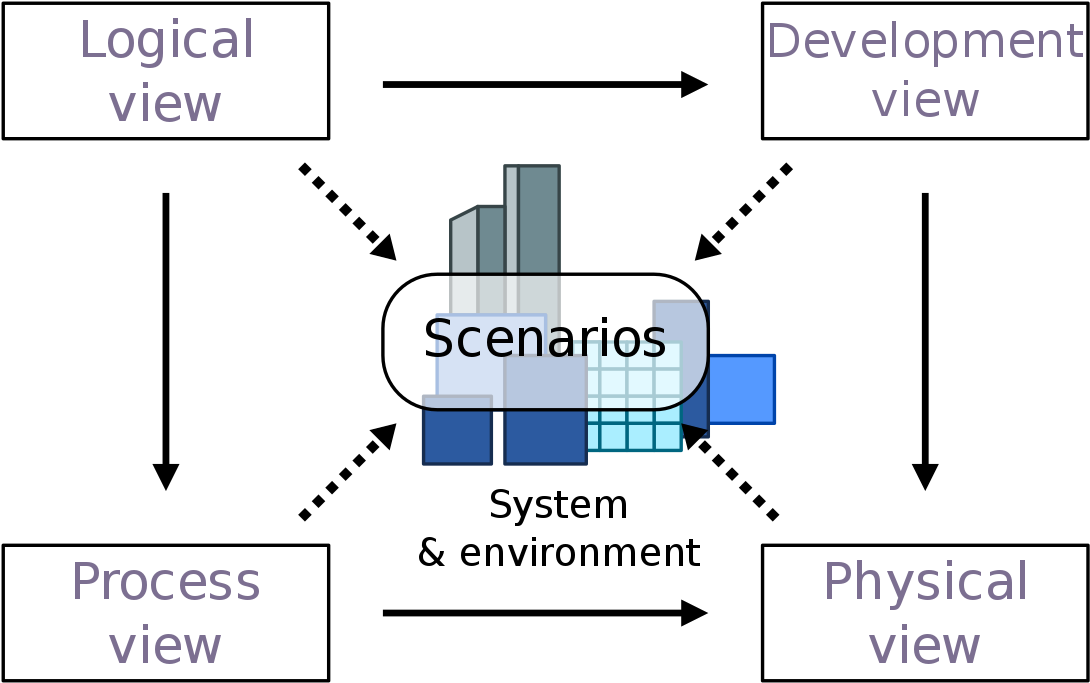 4 1 Architectural View Model Wikipedia Rh En Wikipedia - Software Architecture (1200x786)