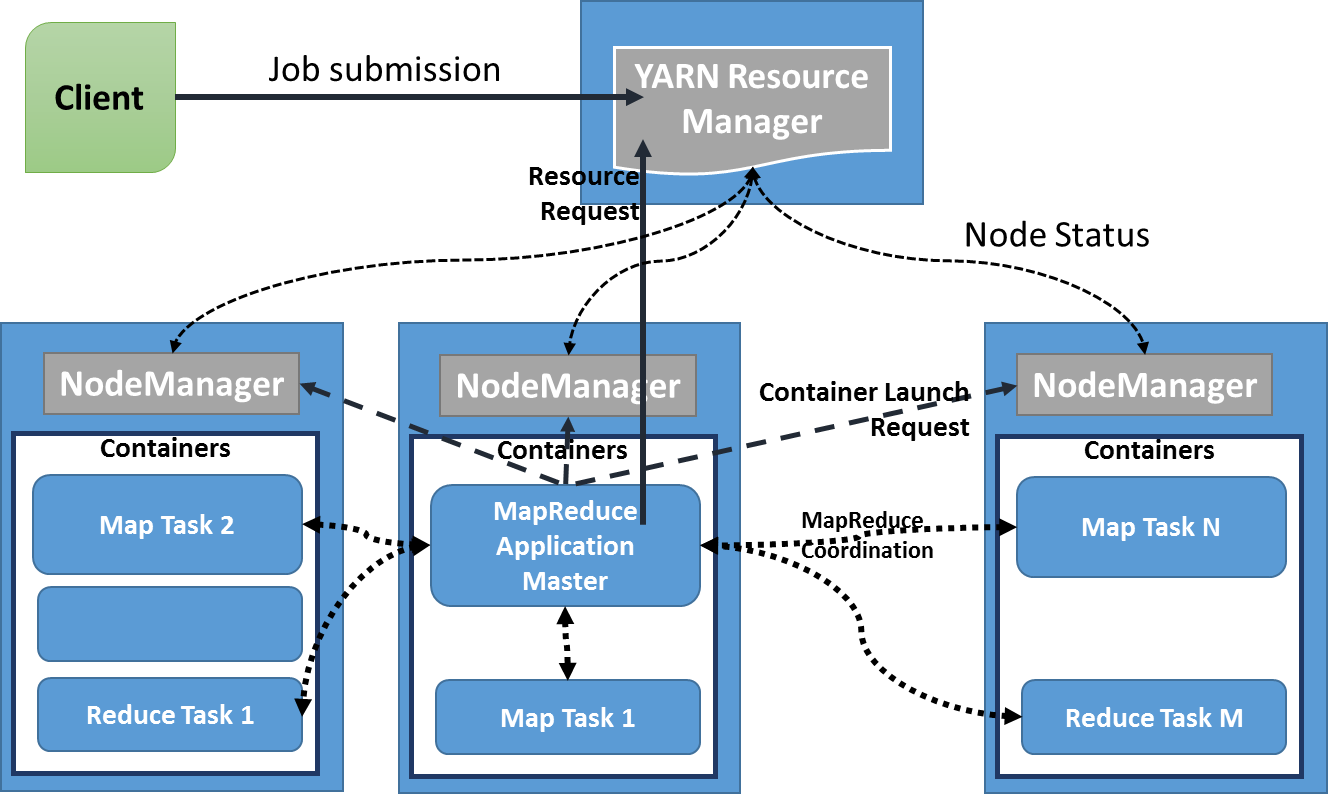 Hadoop Mapreduce V2 Cookbook - Schema Hadoop Yarn (1328x794)