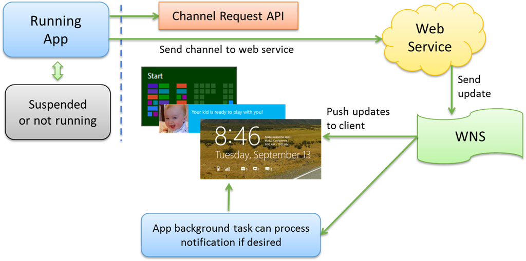 Alive With Activity Part 3 Push Notifications And Windows - Flow Chart For Push Notifications (1024x509)