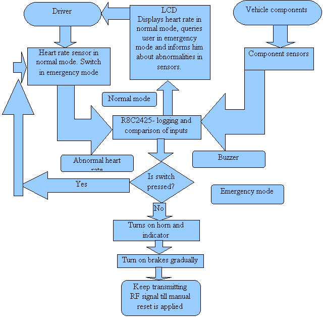 Data Flow Diagram For Blood Bank Management System - Diagram (634x625)