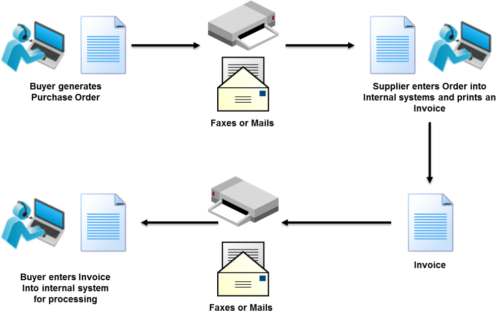 Define Data Flow Diagram Luxury What Is Edi Electronic - Electronic Data Interchange Process (1024x641)