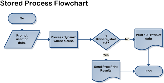 Sas Stored Process Dealing With Disappearing Results - Diagram (566x292)
