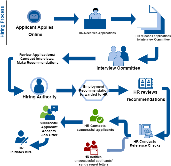 About Tcc Human Resources Tallahassee Community College - Hr Process Flow Chart (707x667)