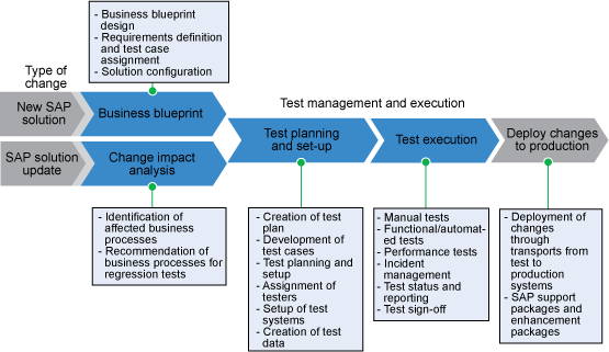 New Data Flow Diagram With Different Levels Example - Sap Quality Management Process Flow (555x321)
