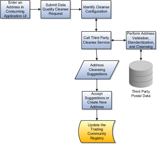 Real-time Address Cleansing Flow Chart - Data Cleaning Flow Chart (513x469)