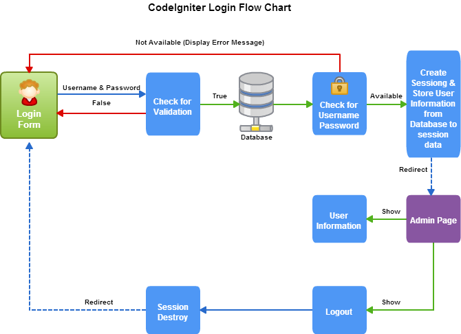 Codeigniter-login - Php Login Flow Chart (670x486)