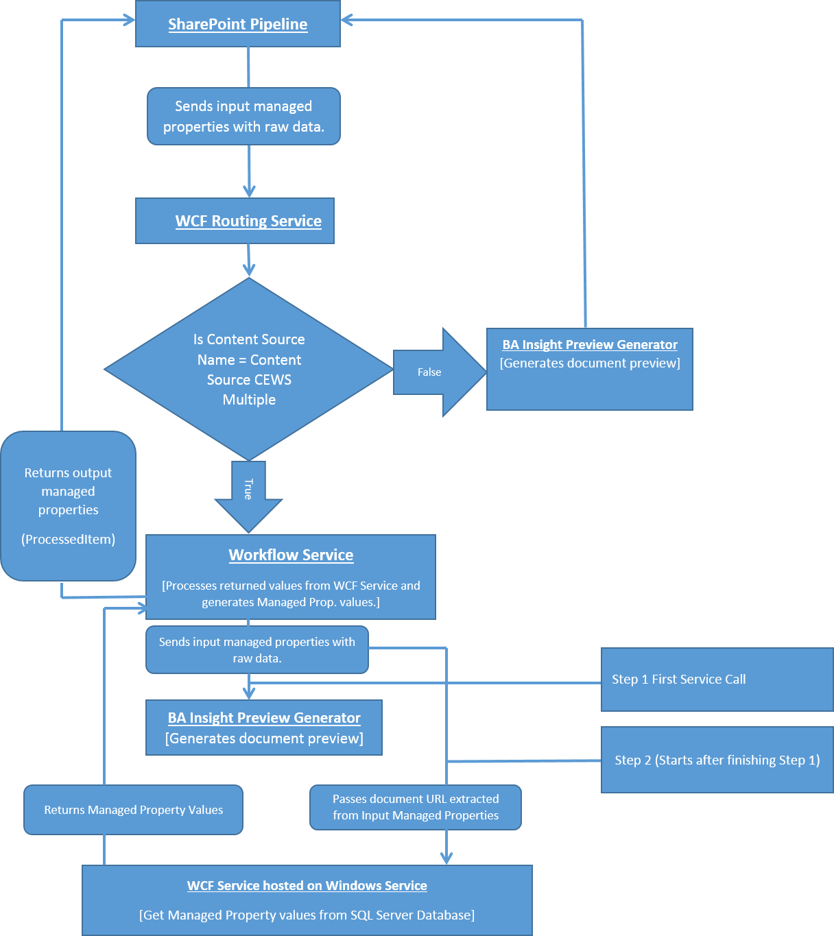 Photos Of Sharepoint Flow Diagram Large Size - Flow Diagram (1216x1365)