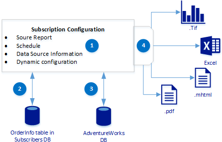 Create A Data Driven Subscription Ssrs Tutorial Microsoft - Data Driven Subscriptions (451x297)