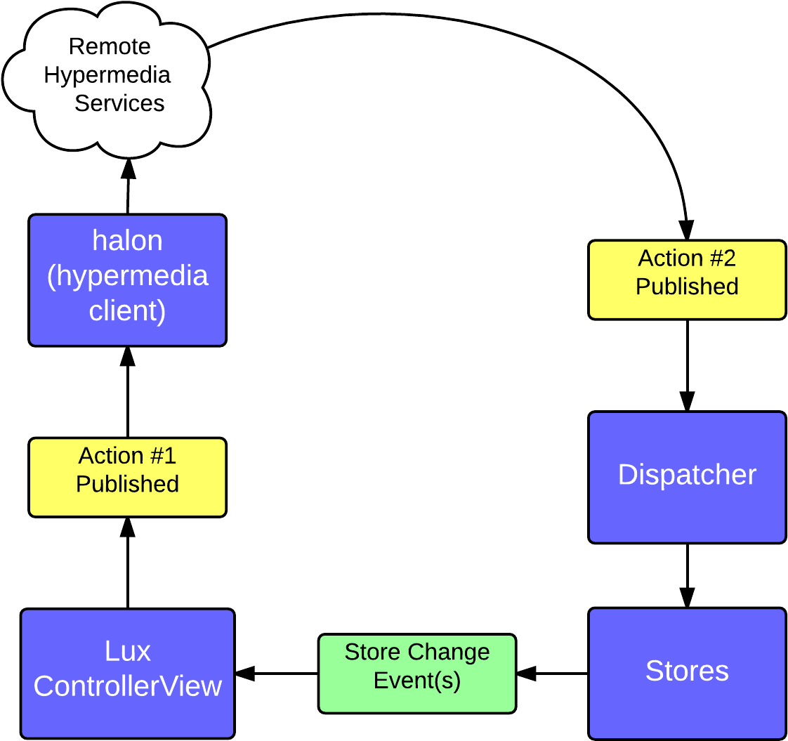 Unidirectional Data Flow In Lux - Diagram (1266x1213)