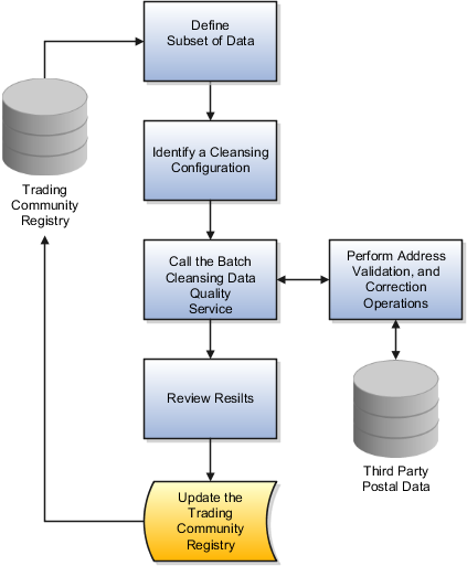 Thesis On Database Management System - Flowchart Save To Database (423x513)