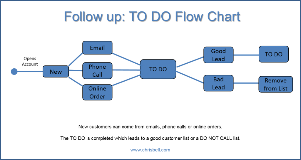 Crm Data Flow Diagrams Connected Field Service Architecture - Customer Follow Up Flowchart (1024x543)