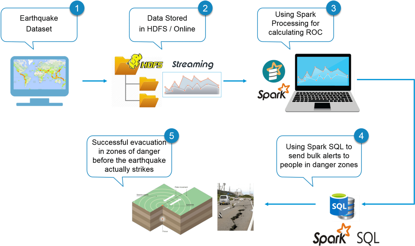 Data Flow Diagram Tutorial For Beginner Data Flow Diagram - Diagram Of An Earthquake (2048x879)