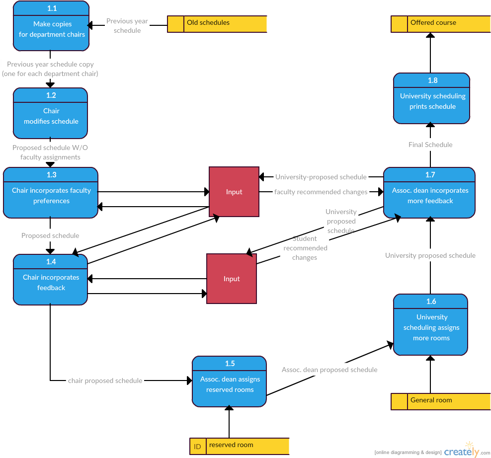 Data Flow Diagram Template For Scheduling Courses - Data Flow Diagram For Class Scheduling System (996x935)