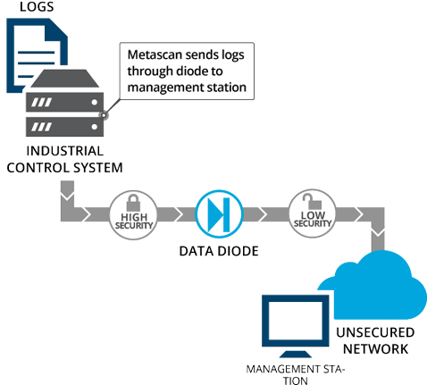 Data Flow From High Security To Low Security Area - Diagram (650x473)